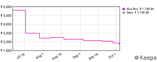 Amazon price history for the last three months