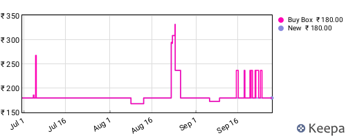Amazon price history for the last three months