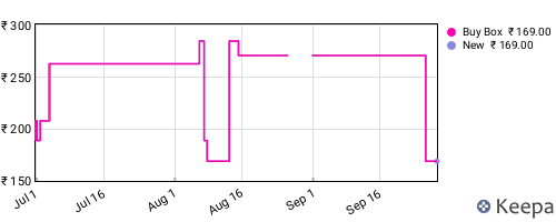 Amazon price history for the last three months