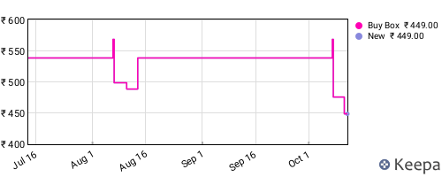 Amazon price history for the last three months