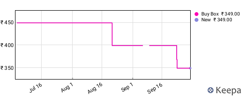 Amazon price history for the last three months