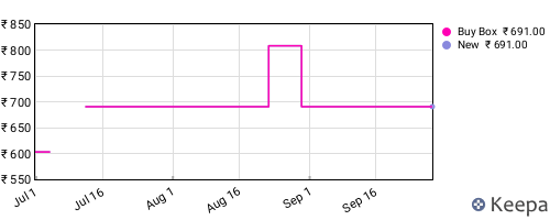 Amazon price history for the last three months