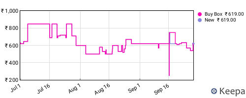 Amazon price history for the last three months