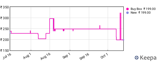 Amazon price history for the last three months