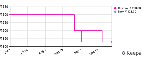 Amazon price history for the last three months
