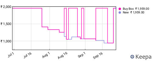 Amazon price history for the last three months