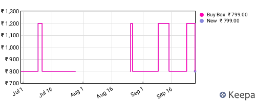 Amazon price history for the last three months