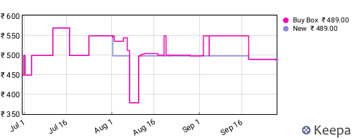Amazon price history for the last three months