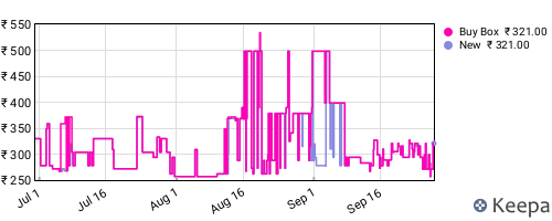 Amazon price history for the last three months