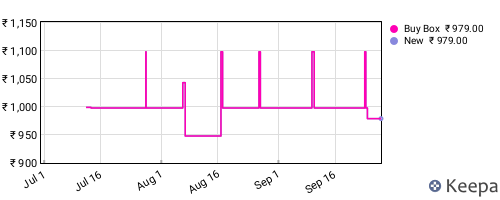 Amazon price history for the last three months