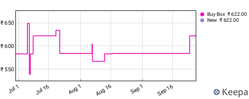 Amazon price history for the last three months