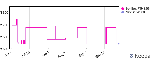 Amazon price history for the last three months