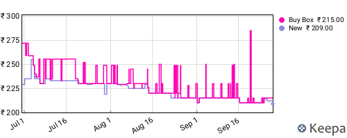 Amazon price history for the last three months