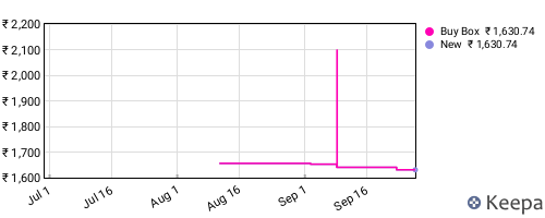 Amazon price history for the last three months