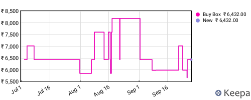 Amazon price history for the last three months