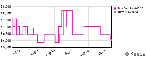 Amazon price history for the last three months
