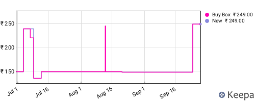 Amazon price history for the last three months