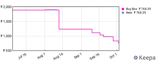 Amazon price history for the last three months