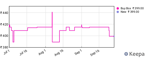 Amazon price history for the last three months