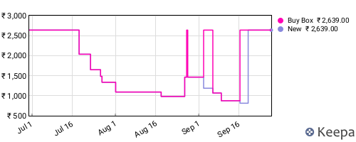 Amazon price history for the last three months