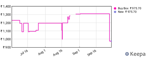 Amazon price history for the last three months