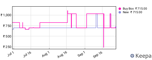 Amazon price history for the last three months