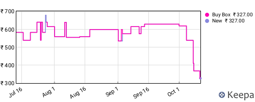 Amazon price history for the last three months