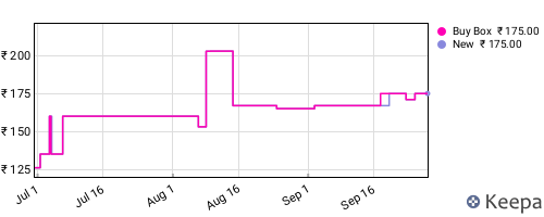 Amazon price history for the last three months