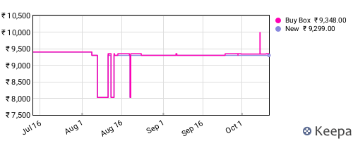 Amazon price history for the last three months