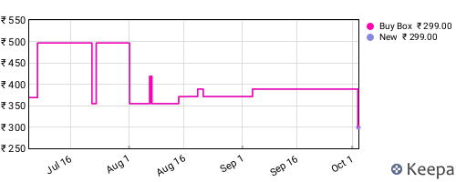 Amazon price history for the last three months