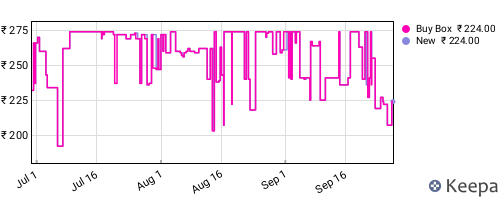 Amazon price history for the last three months