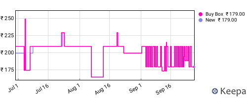 Amazon price history for the last three months