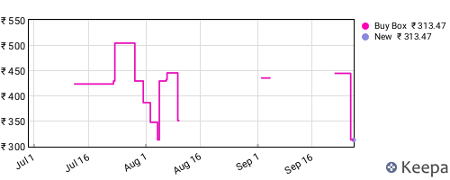 Amazon price history for the last three months