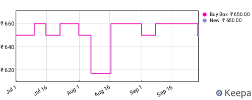 Amazon price history for the last three months