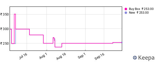 Amazon price history for the last three months