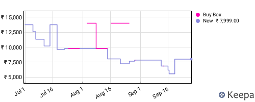 Amazon price history for the last three months