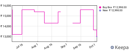 Amazon price history for the last three months