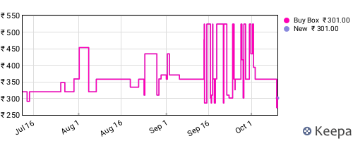 Amazon price history for the last three months