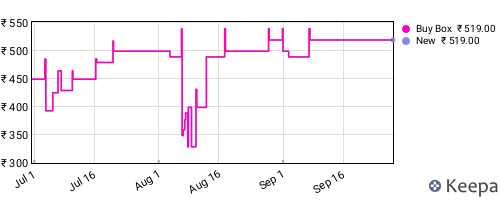 Amazon price history for the last three months