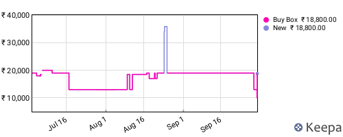 Amazon price history for the last three months