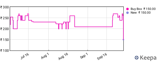 Amazon price history for the last three months