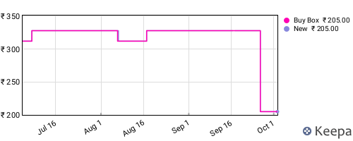 Amazon price history for the last three months