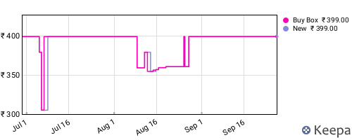 Amazon price history for the last three months