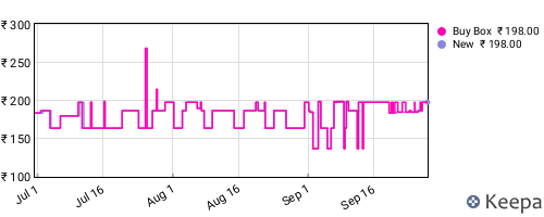 Amazon price history for the last three months