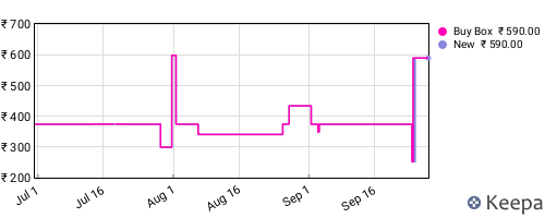 Amazon price history for the last three months