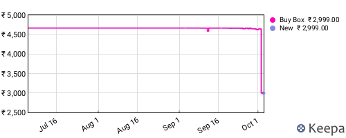 Amazon price history for the last three months