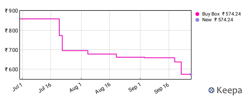Amazon price history for the last three months