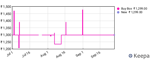 Amazon price history for the last three months
