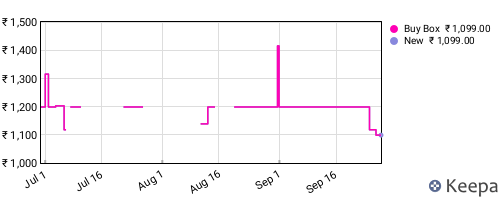 Amazon price history for the last three months