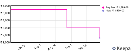 Amazon price history for the last three months
